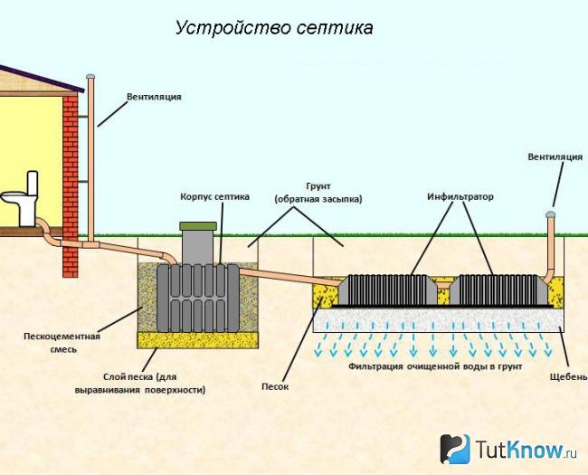 Септик схема устройства