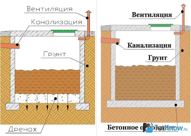 Конструкция герметичной выгребной ямы и накопителя без дна