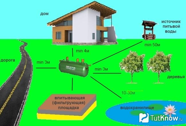 Требования к расположению выгребной ямы на участке