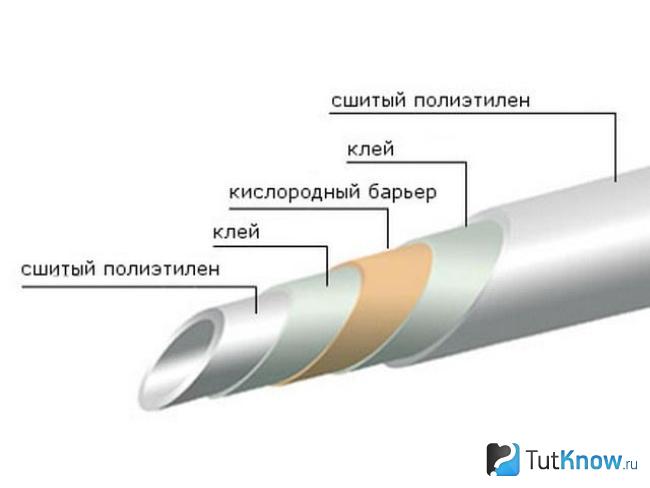 Схема многослойной полиэтиленовой трубы для водопровода