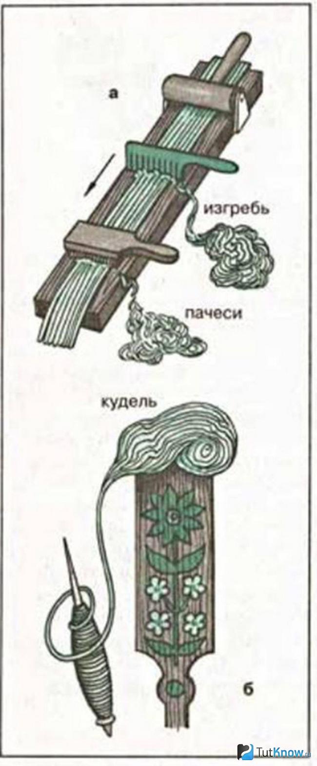 Что такое кудель. Плетение из крапивы. Ткачество из крапивы. Волокно из крапивы. Прядение из крапивы.