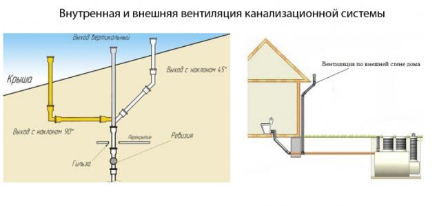 Схема вентиляции внутренней и внешней канализации