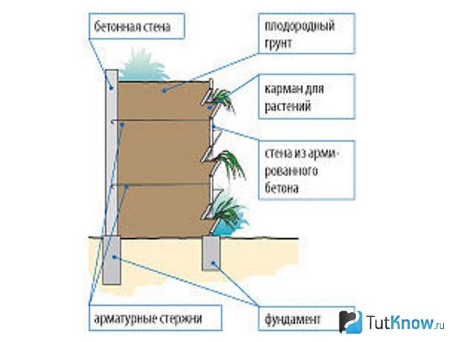 Схема висячий сад в альпийском стиле