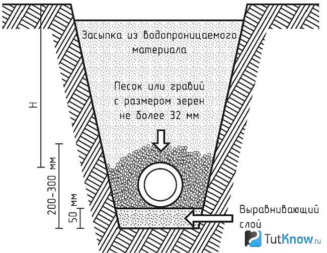 Схема дренажного поля