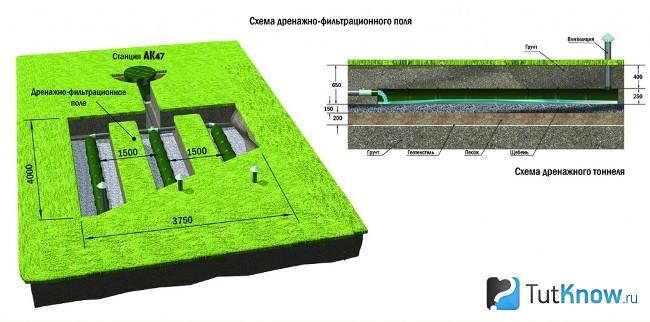 Конструкция дренажного поля