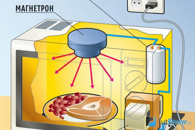 На кухне включена микроволновая печь как изменится общая сила тока