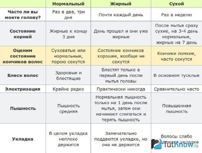 Сколько раз в неделю надо мыть голову