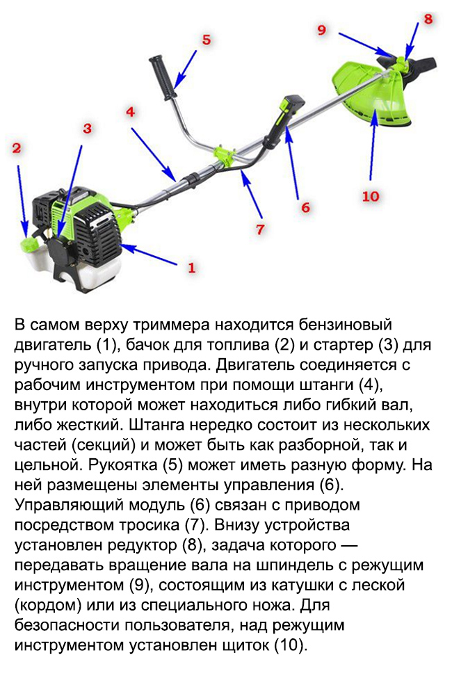 Части триммера бензинового на картинке