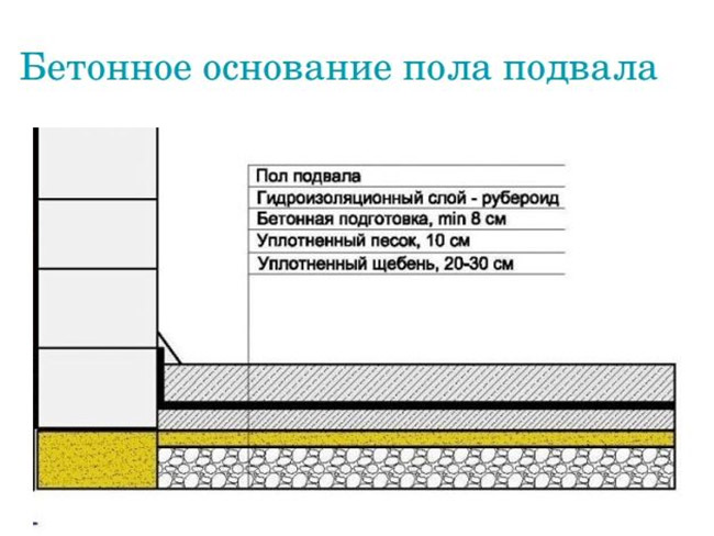 Устройство пола погреба
