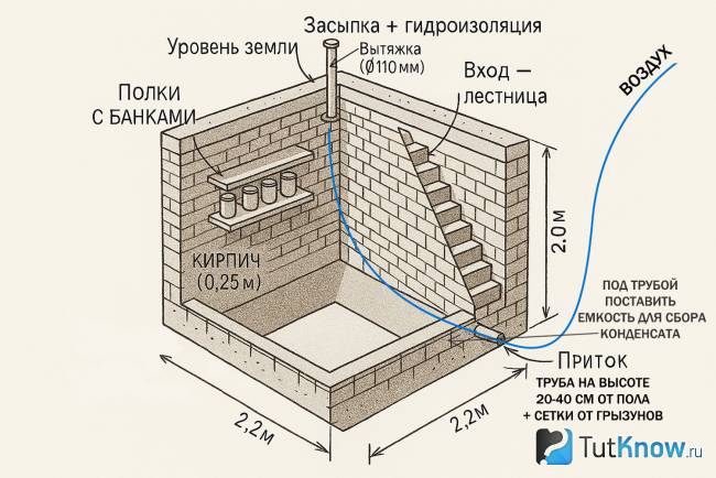 Проект заглубленного кирпичного погреба