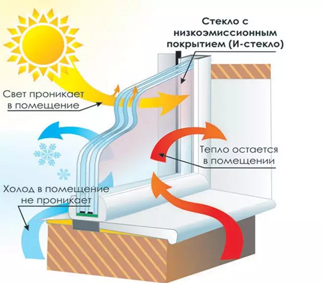 Энергоэффективные окна