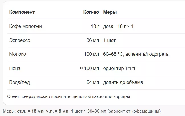 Пример расчёта калькулятором кофейного напитка капучино