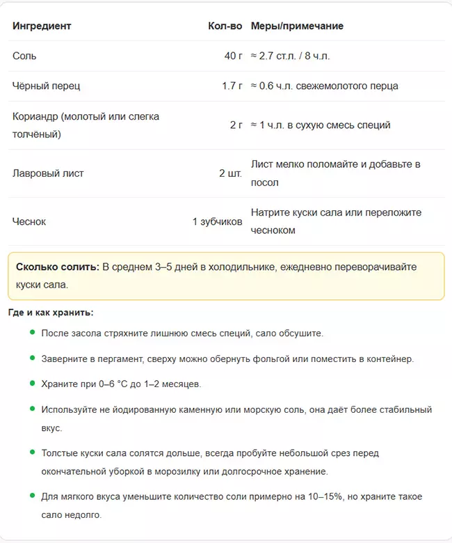 Таблица ингредиентов и советы для сухой засолки сала