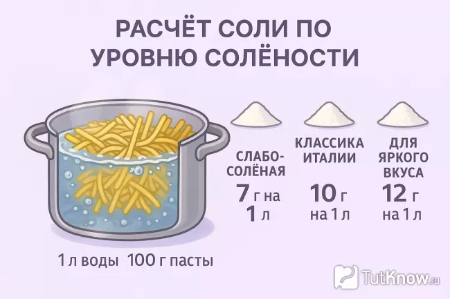 Инфографика, как варить пасту, три уровня солёности