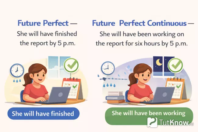 Future Perfect и Future Perfect Continuous — сравнение примеров