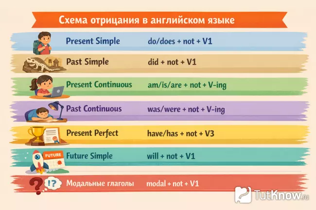 Схемы отрицаний в английских временах