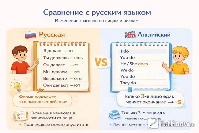 Сравнение изменения глаголов в русском и английском языке