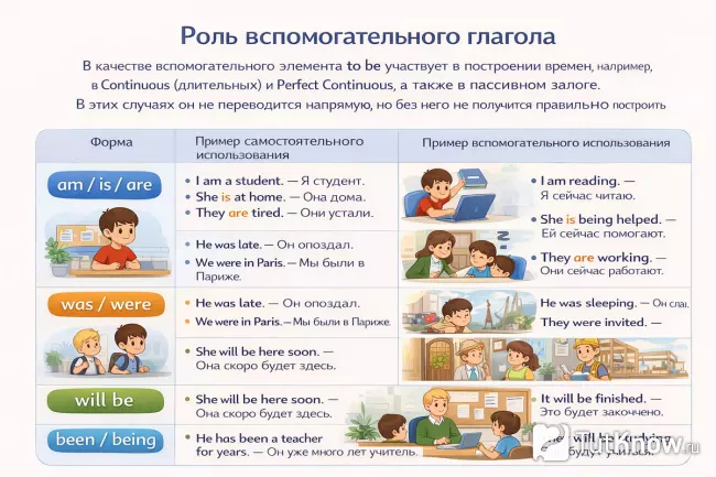 Вспомогательный глагол to be формы и примеры