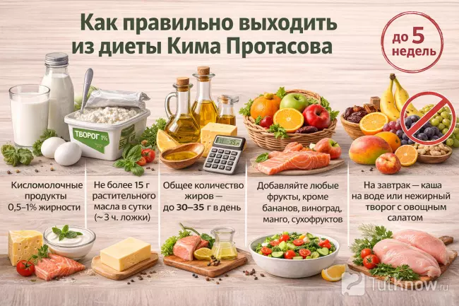 Как правильно выходить из диеты Кима Протасова