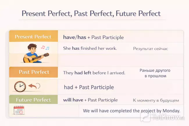 Present Perfect Past Perfect Future Perfect примеры и формулы