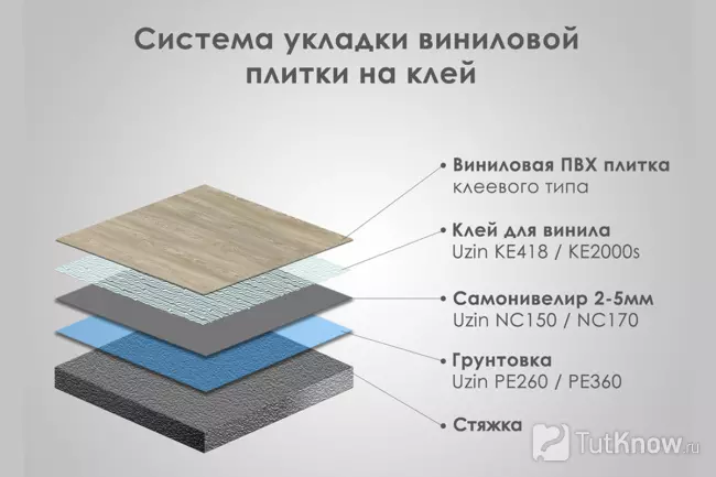 Слои укладки виниловой ПВХ плитки на клей