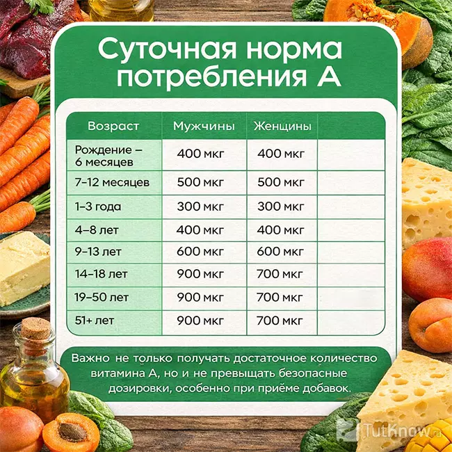 Суточная норма потребления витамина А